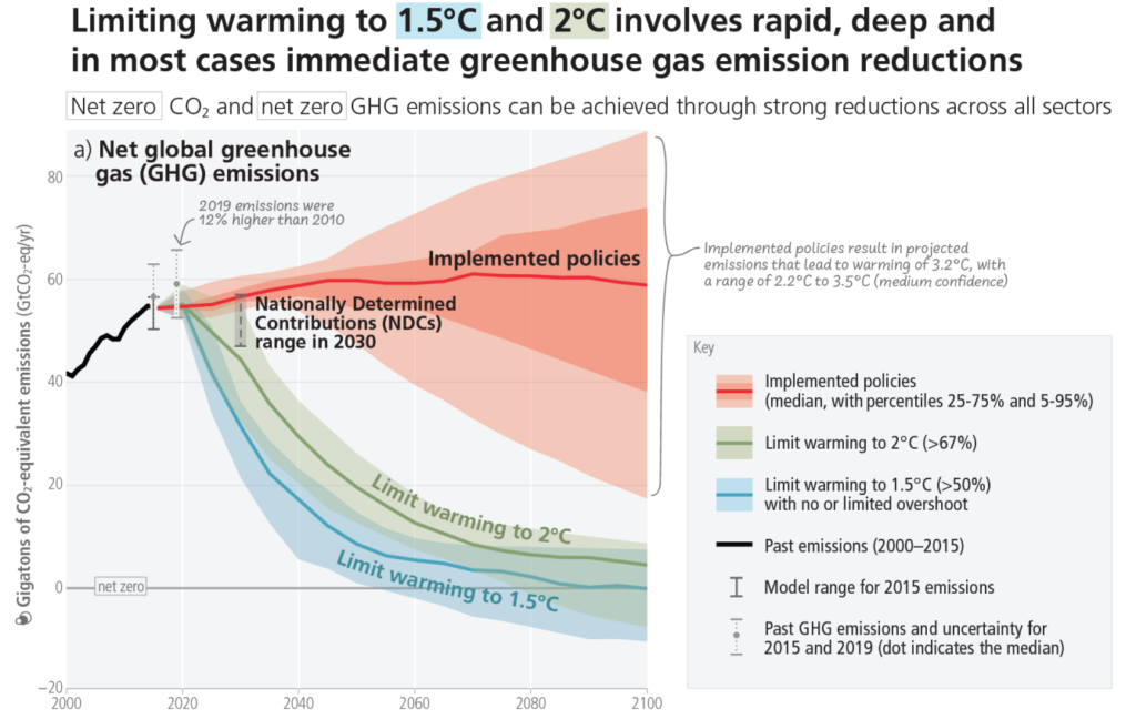Grafik des IPCC zu der Entwicklung der Erderwärmung